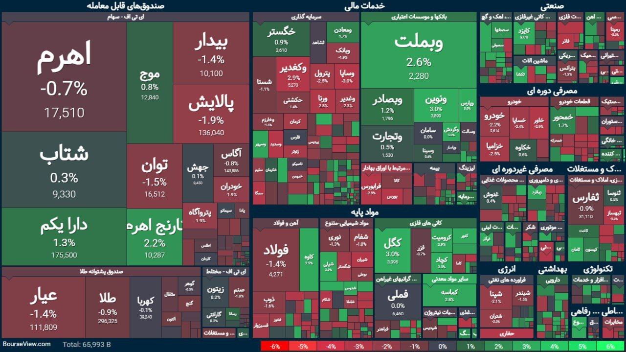 بورس اولین هفته پاییز را پرقدرت به پایان رساند | گزارش وضعیت بازار سهام (۴ مهر ۱۴۰۳) بورس اولین هفته پاییز را پرقدرت به پایان رساند | گزارش وضعیت بازار سهام (۴ مهر ۱۴۰۳)