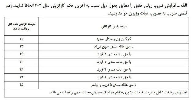 پیشنهاد افزایش ۲۰ درصدی دستمزد کارمندان برای سال1404 از سوی سازمان برنامه و بودجه