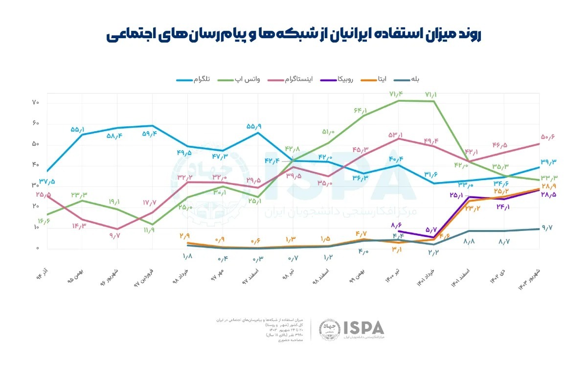 آخرین گزارش ایسپا از میزان استفاده مردم ایران از شبکههای اجتماعی و پیامرسانها (مهر ۱۴۰۳) + نمودار نمودار استفاده از پیامرسانها و شبکههای اجتماعی