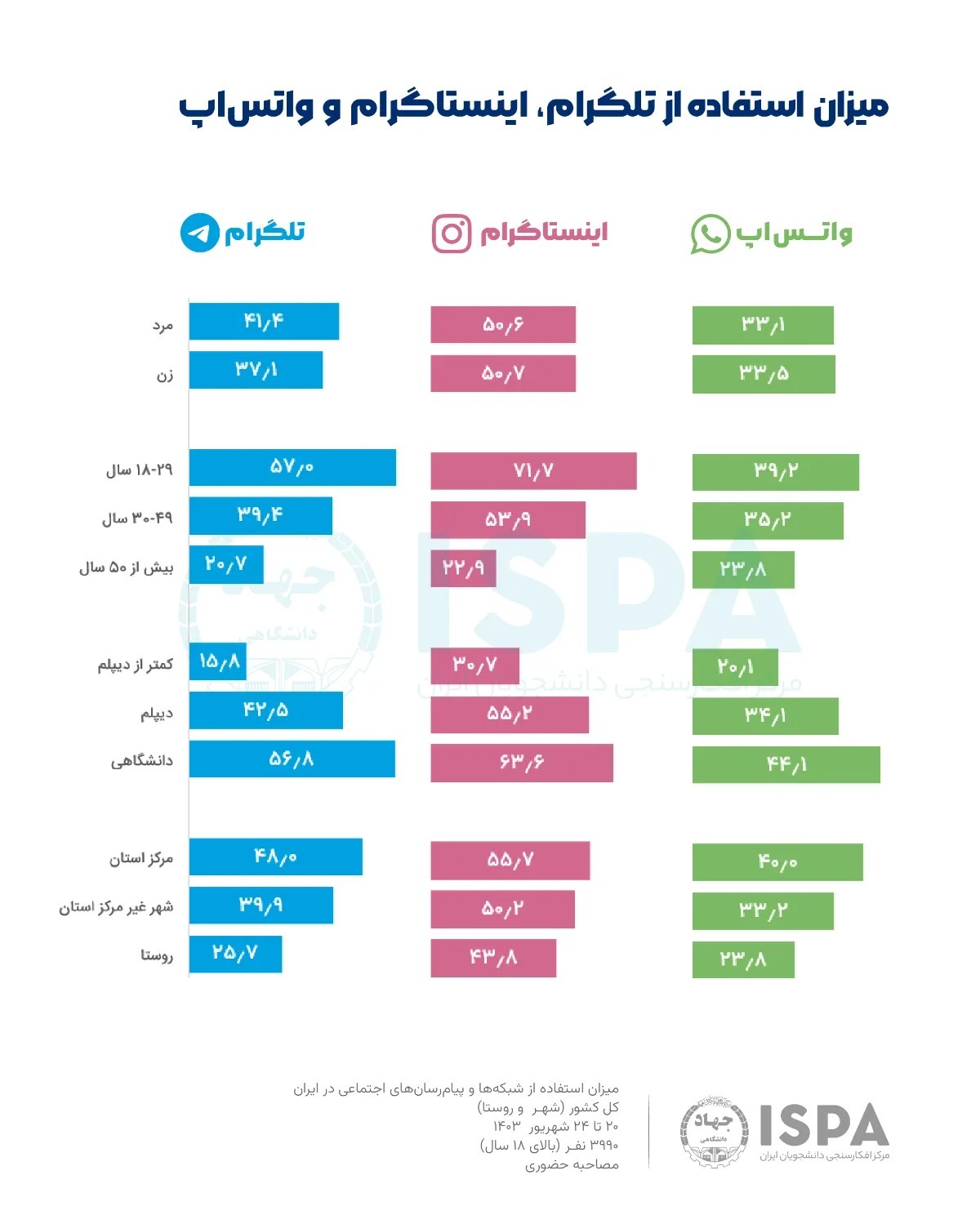 آخرین گزارش ایسپا از میزان استفاده مردم ایران از شبکههای اجتماعی و پیامرسانها (مهر ۱۴۰۳) + نمودار آخرین گزارش ایسپا از میزان استفاده مردم ایران از شبکههای اجتماعی و پیامرسانها (مهر ۱۴۰۳) + نمودار