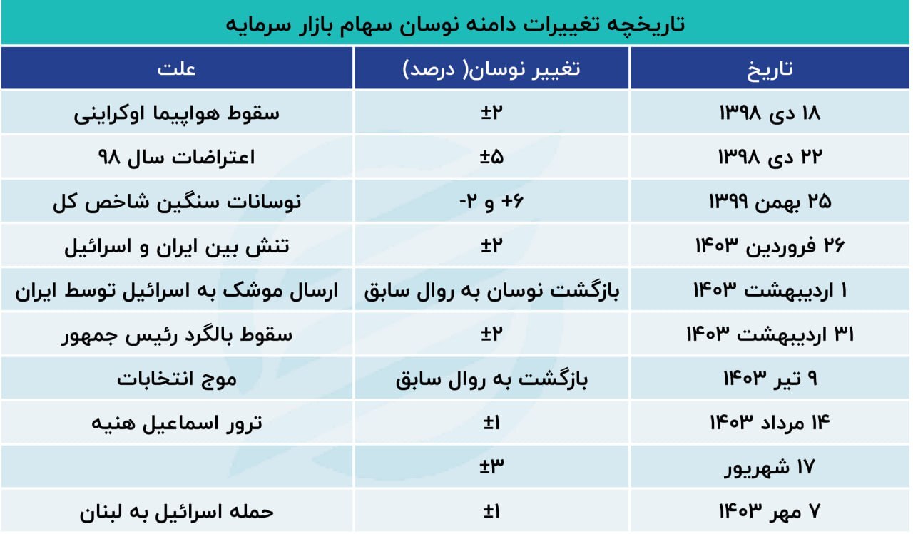 تصمیم فوری برای کاهش دامنه نوسان بورس درست بود؟ تصمیم فوری برای کاهش دامنه نوسان بورس درست بود؟