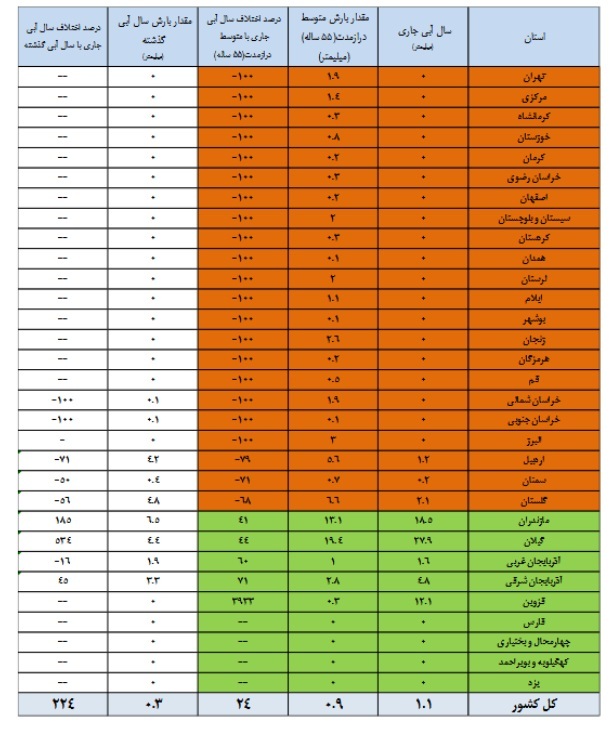 مقایسه وضعیت سدهای خراسان رضوی با سدهای کشور، در سال آبی ۱۴۰۲ (۸ مهر ۱۴۰۳) مقایسه وضعیت سدهای خراسان رضوی با سدهای کشور، در سال آبی ۱۴۰۲ (۸ مهر ۱۴۰۳)