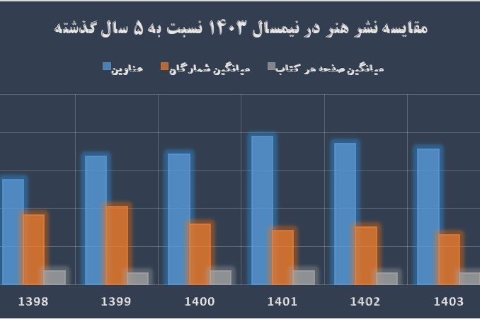 انتشار کتاب‌های هنری به روایت آمار | جزئیات نشر هنر در ۵ سال اخیر