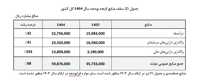 سهم ۲۳ درصدی اسناد خزانه از بودجه ۱۴۰۴