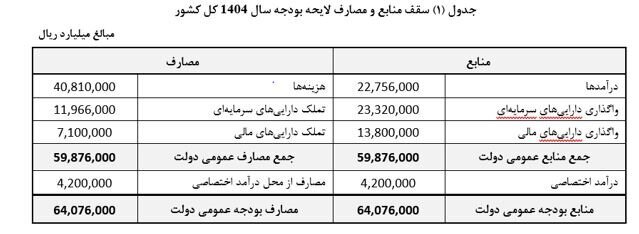 سهم ۲۳ درصدی اسناد خزانه از بودجه ۱۴۰۴