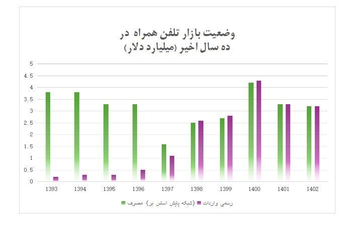 واردات ۴ برابری آیفون در راه است؟ | دلار مصرفی برای واردات آیفون به ۲.۵ میلیارد دلار میرسد واردات ۴ برابری آیفون در راه است؟ | دلار مصرفی برای واردات آیفون به ۲.۵ میلیارد دلار میرسد