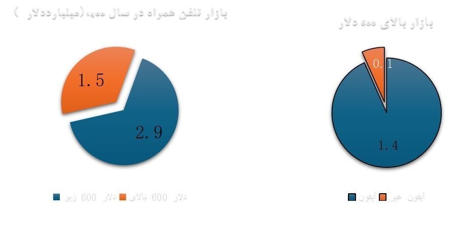 واردات ۴ برابری آیفون در راه است؟ | دلار مصرفی برای واردات آیفون به ۲.۵ میلیارد دلار میرسد واردات ۴ برابری آیفون در راه است؟ | دلار مصرفی برای واردات آیفون به ۲.۵ میلیارد دلار میرسد