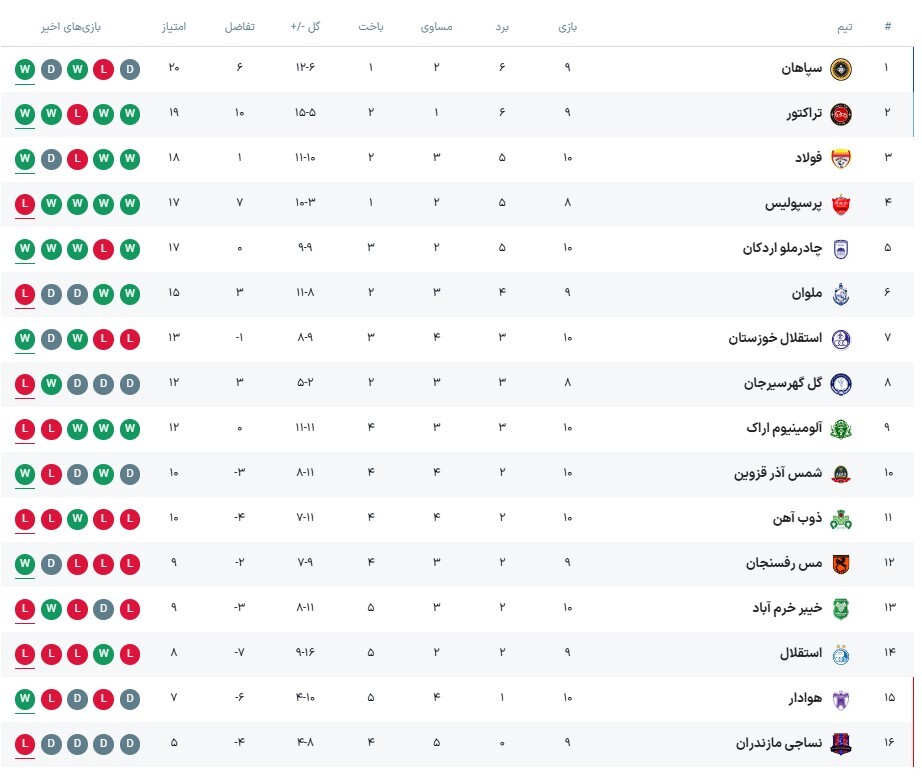 جدول لیگ برتر در پایان هفته دهم | مورایس صدر را پس گرفت (۱۱ آبان ۱۴۰۳)