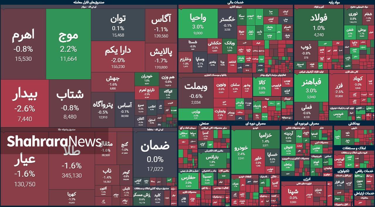 شروع قوی و پایان ضعیف بورس | گزارش وضعیت بازار سهام (۱۲ آبان ۱۴۰۳)