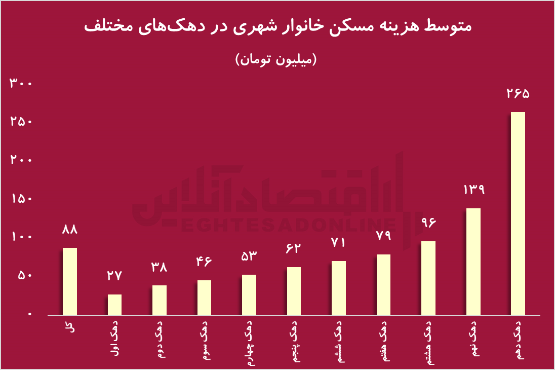 مشاغل مختلف چقدر برای مسکن هزینه می کنند؟ | کاهش رفاه مردم به دلیل هزینه های زیاد مسکن