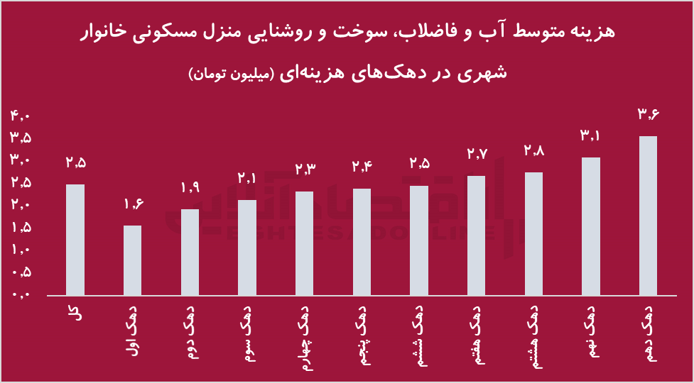 مشاغل مختلف چقدر برای مسکن هزینه می کنند؟ | کاهش رفاه مردم به دلیل هزینه های زیاد مسکن
