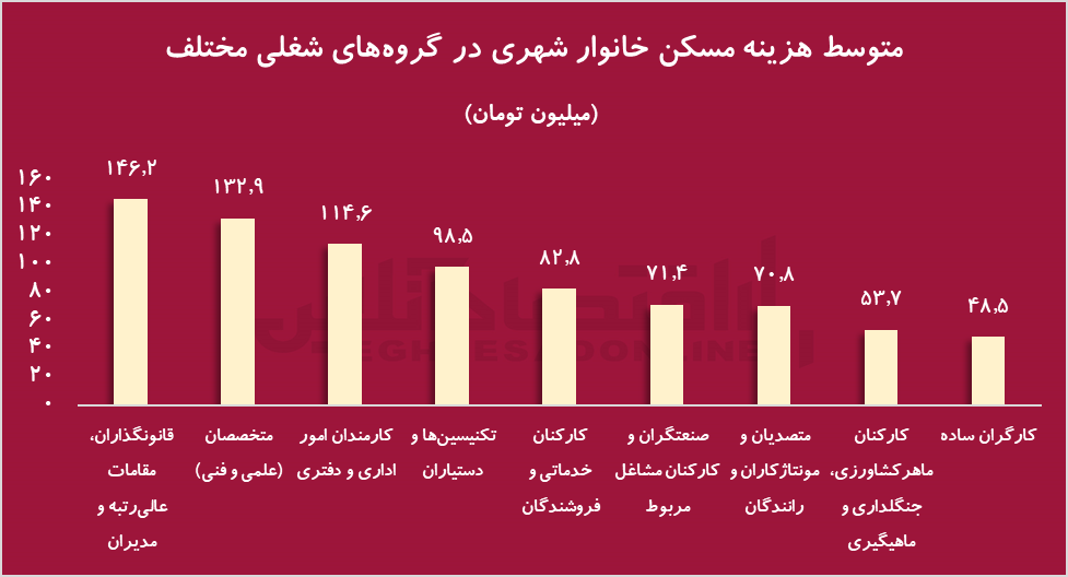 مشاغل مختلف چقدر برای مسکن هزینه می کنند؟ | کاهش رفاه مردم به دلیل هزینه های زیاد مسکن