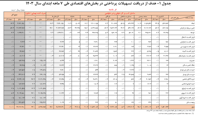 چه میزان از وامهای بانکی سهم مردم عادی میشود؟ چه میزان از وامهای بانکی سهم مردم عادی میشود؟