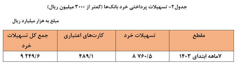 چه میزان از وامهای بانکی سهم مردم عادی میشود؟ چه میزان از وامهای بانکی سهم مردم عادی میشود؟