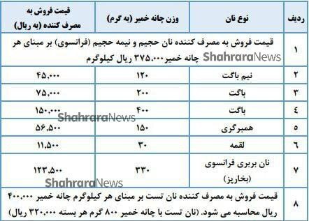 نرخنامه مصوب نان حجیم و نیمه حجیم در مشهد (۱۴ آبان ۱۴۰۳) نرخنامه مصوب نان حجیم و نیمه حجیم در مشهد (۱۴ آبان ۱۴۰۳)