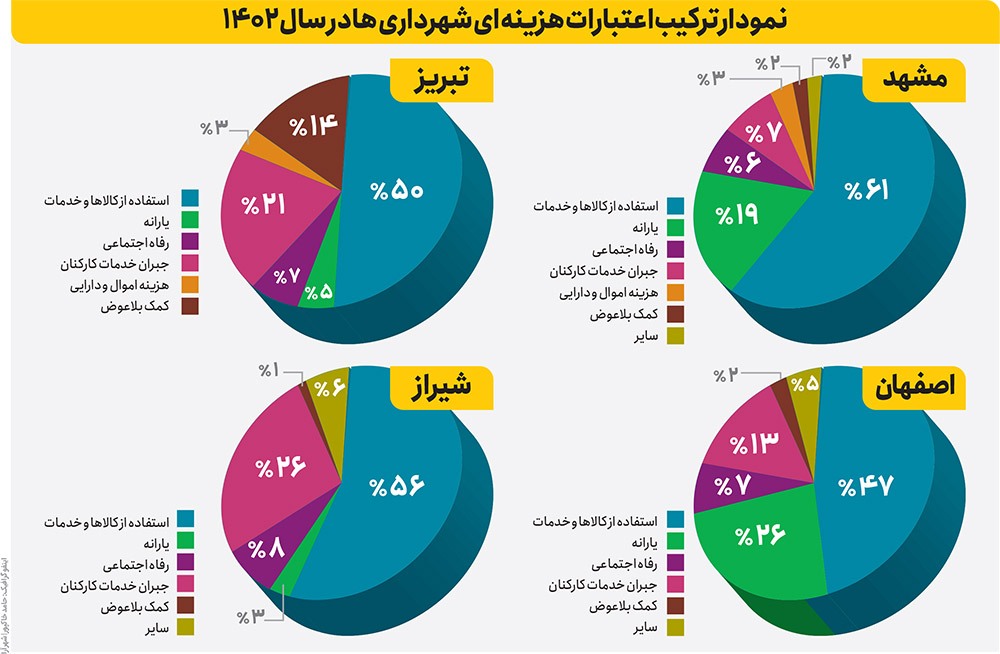 وزن سنگین یارانه در بودجه شهر وزن سنگین یارانه در بودجه شهر