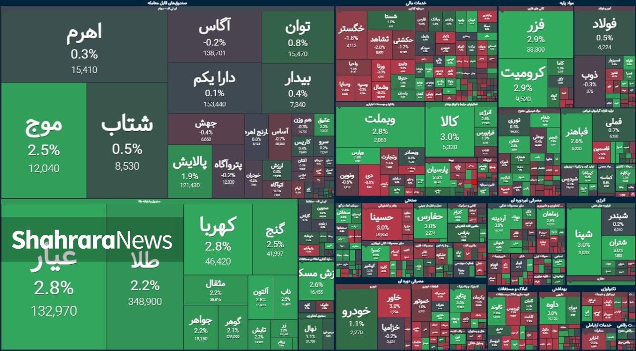 دو واکنش بورس به انتخابات آمریکا | گزارش وضعیت بازار سهام (۱۶ آبان ۱۴۰۳)