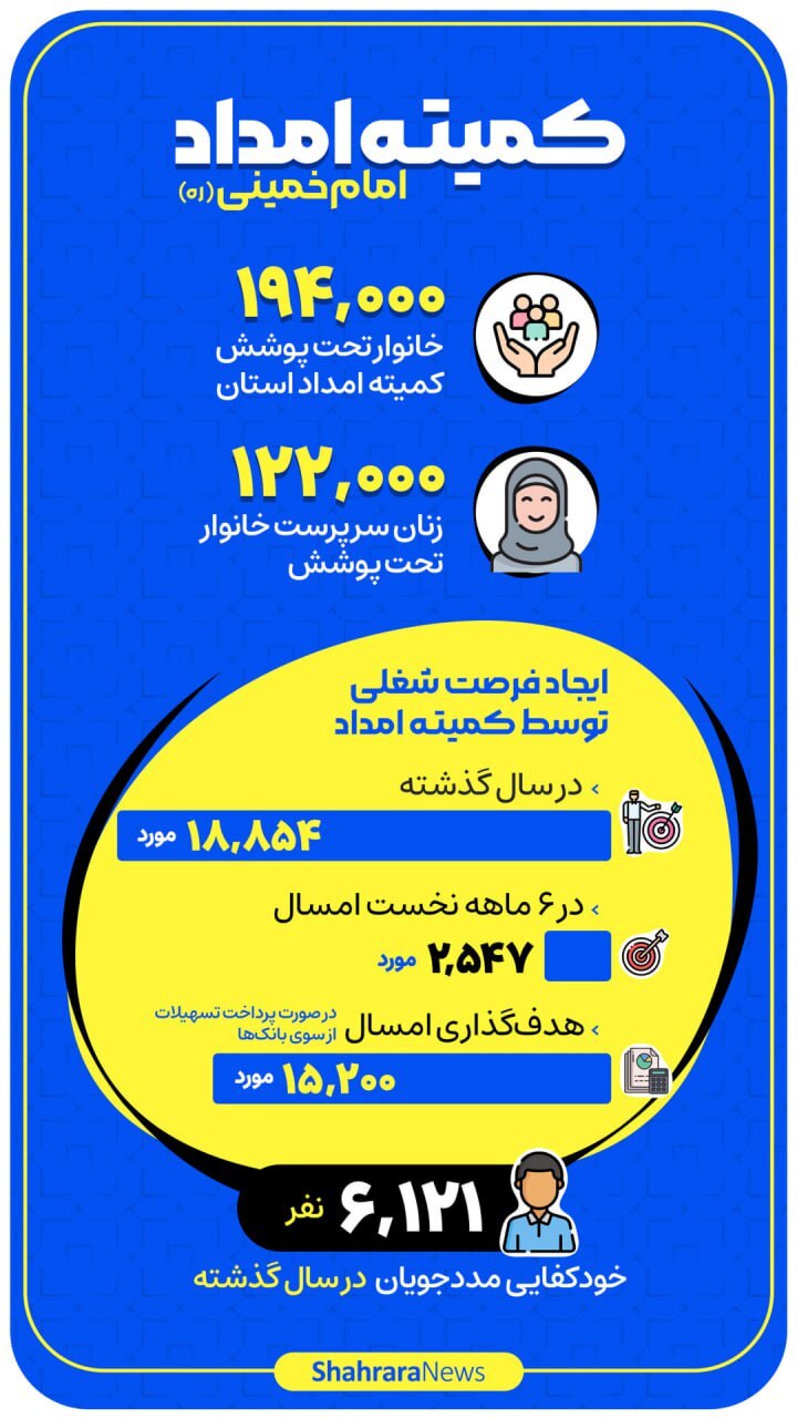 اینفوگرافی| عملکرد کمیته امداد امام خمینی (ره)