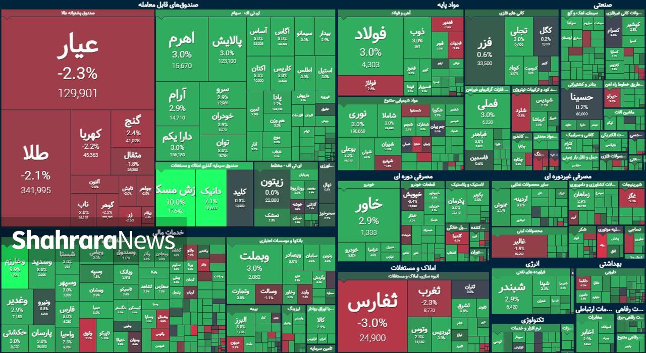 بورس سهامداران را سر ذوق آورد | رشد ۳۶ هزار واحدی بازار سهام (۱۹ آبان ۱۴۰۳) بورس سهامداران را سر ذوق آورد | رشد ۳۶ هزار واحدی بازار سهام (۱۹ آبان ۱۴۰۳)