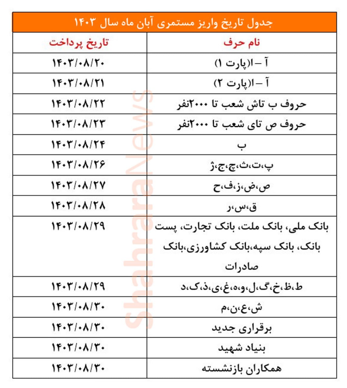 واریز حقوق آبانماه ۱۴۰۳ بازنشستگان و مستمریبگیران تأمیناجتماعی از فردا (۲۰ آبان) + جدول زمانبندی اجرای طرح متناسبسازی و پرداخت حقوق بازنشستگان واریز حقوق آبانماه ۱۴۰۳ بازنشستگان و مستمریبگیران تأمیناجتماعی از فردا (۲۰ آبان) + جدول زمانبندی اجرای طرح متناسبسازی و پرداخت حقوق بازنشستگان