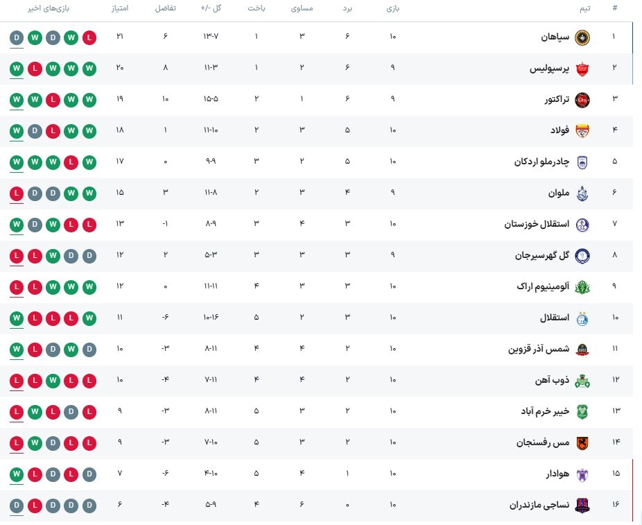 جدول لیگ برتر ایران پس از انجام بازیهای موقعه پرسپولیس و استقلال | سرخها در کمین صدر جدول لیگ برتر ایران پس از انجام بازیهای موقعه پرسپولیس و استقلال | سرخها در کمین صدر