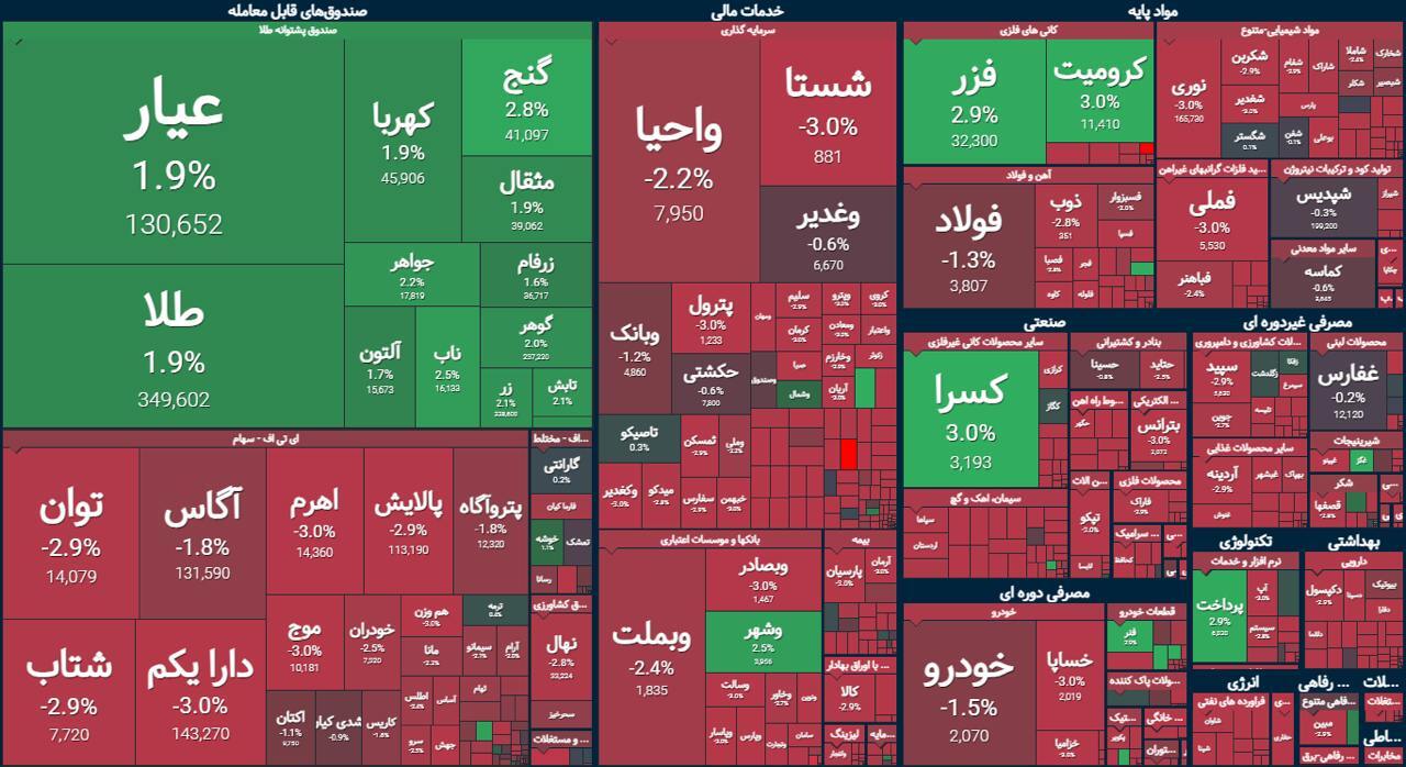 بورس سقوط کرد | گزارش وضعیت بازار سهام (۲ آبان ۱۴۰۳)