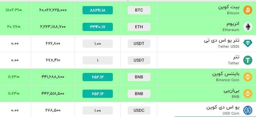 رکوردزنی ادامهدار بیتکوین، این رمزارز را تبدیل به هشتمین دارایی بزرگ دنیا کرد رکوردزنی ادامهدار بیتکوین، این رمزارز را تبدیل به هشتمین دارایی بزرگ دنیا کرد