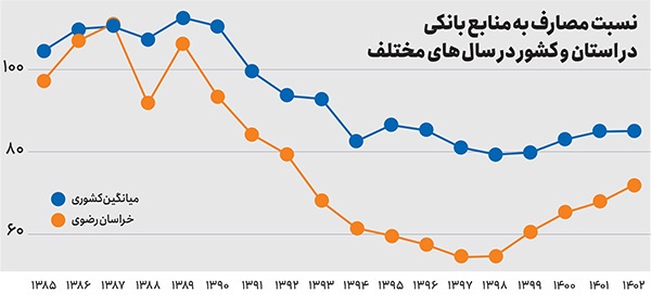 کاهش ادامهدار وامدهی در خراسان رضوی کاهش ادامهدار وامدهی در خراسان رضوی