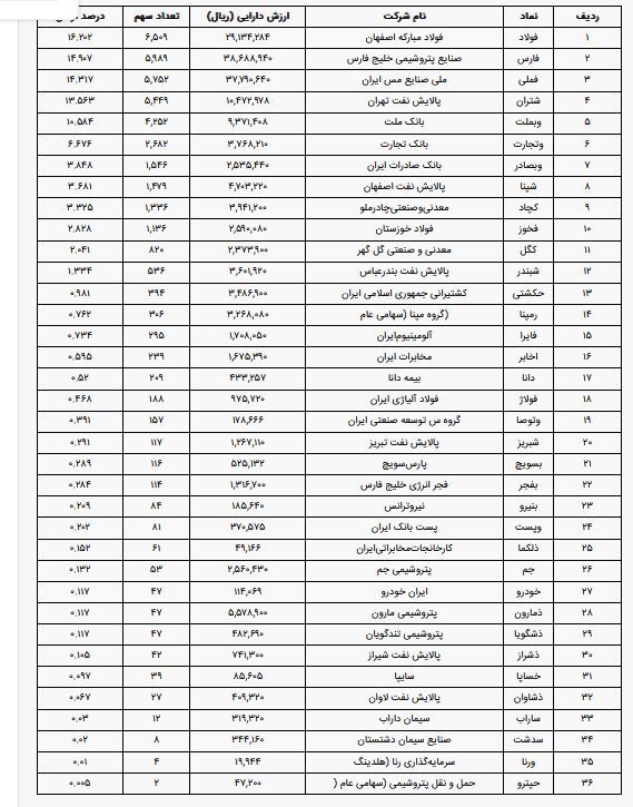 ارزش سهام عدالت امروز چقدر است؟ (۲۴ آبان ۱۴۰۳) + جدول