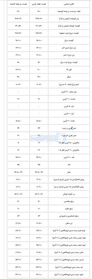 قیمت جدید کالا‌های اساسی اعلام شد (۲۴ آبان ۱۴۰۳) + جدول