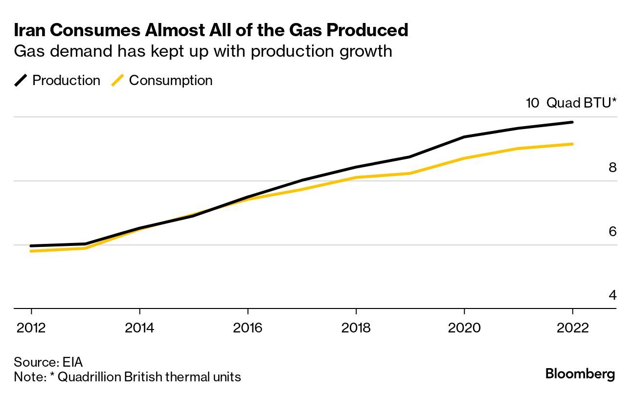 تحلیل نشریه بلومبرگ از خاموشیهای ایران با وجود ذخایر گسترده گاز تحلیل نشریه بلومبرگ از خاموشیهای ایران با وجود ذخایر گسترده گاز