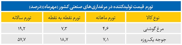 رد پای گرانی در بازار مرغ مشهد رد پای گرانی در بازار مرغ مشهد
