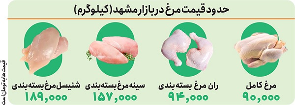 رد پای گرانی در بازار مرغ مشهد رد پای گرانی در بازار مرغ مشهد