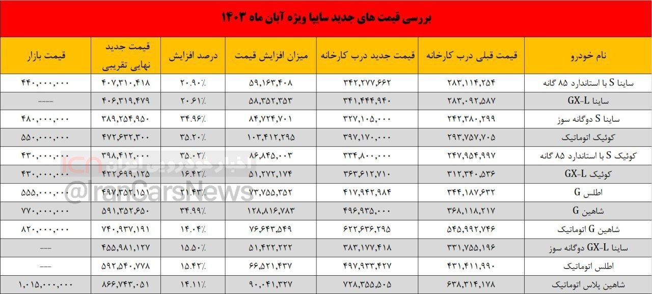 افزایش قیمت محصولات خودروسازان داخلی چه تاثیری بر بازار آزاد دارد؟ | کوتاه شدن دست دلالان افزایش قیمت محصولات خودروسازان داخلی چه تاثیری بر بازار آزاد دارد؟ | کوتاه شدن دست دلالان
