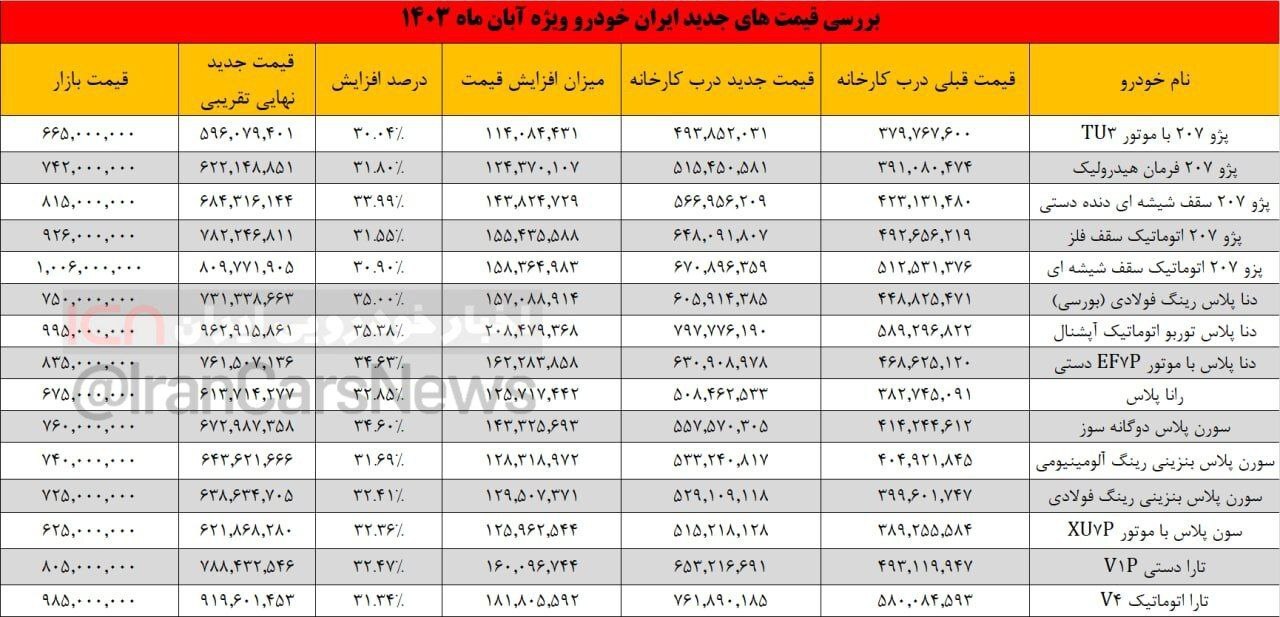 افزایش قیمت محصولات خودروسازان داخلی چه تاثیری بر بازار آزاد دارد؟ | کوتاه شدن دست دلالان افزایش قیمت محصولات خودروسازان داخلی چه تاثیری بر بازار آزاد دارد؟ | کوتاه شدن دست دلالان