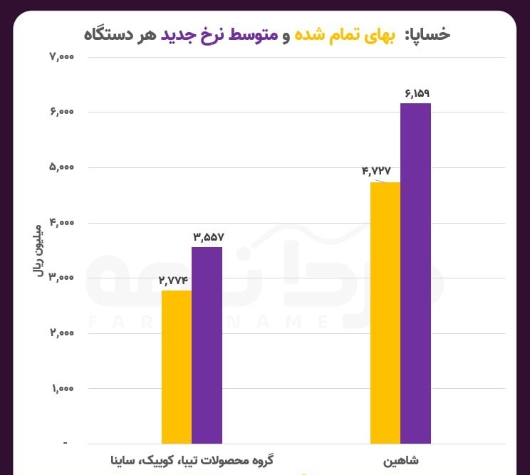 افزایش قیمت محصولات خودروسازان داخلی چه تاثیری بر بازار آزاد دارد؟ | کوتاه شدن دست دلالان افزایش قیمت محصولات خودروسازان داخلی چه تاثیری بر بازار آزاد دارد؟ | کوتاه شدن دست دلالان