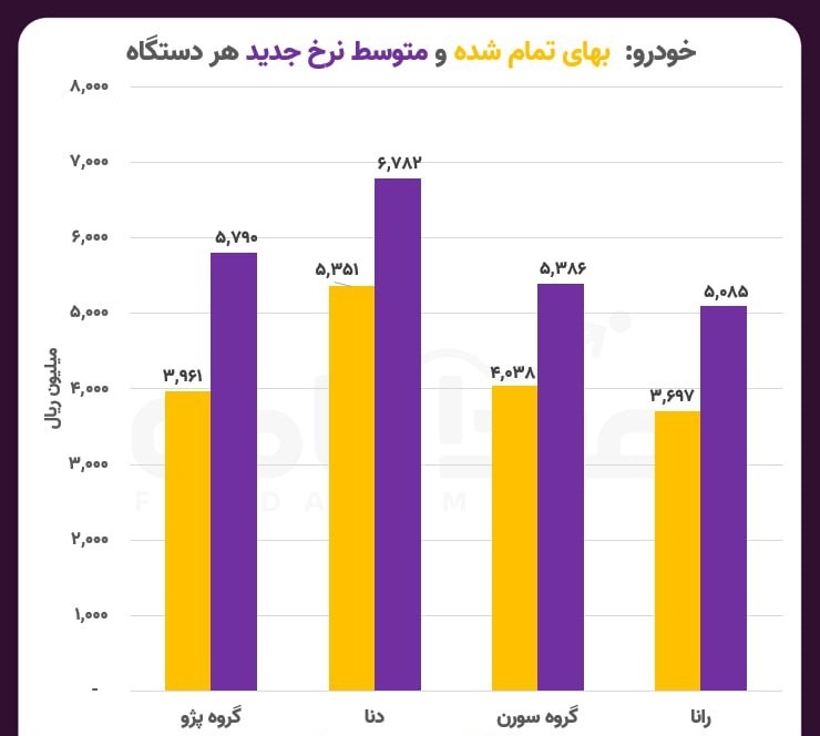 افزایش قیمت محصولات خودروسازان داخلی چه تاثیری بر بازار آزاد دارد؟ | کوتاه شدن دست دلالان افزایش قیمت محصولات خودروسازان داخلی چه تاثیری بر بازار آزاد دارد؟ | کوتاه شدن دست دلالان
