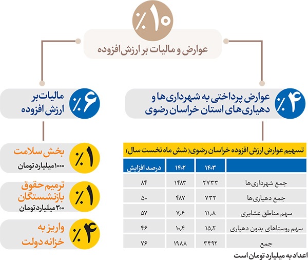 مالیات بر ارزش افزوده خراسان رضوی، در شش ماهه اول امسال چگونه خرج شد؟ مالیات بر ارزش افزوده خراسان رضوی، در شش ماهه اول امسال چگونه خرج شد؟