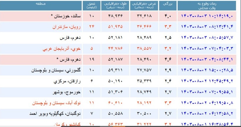 زلزله نسبتا شدید در «سالند» خوزستان زلزله نسبتا شدید در «سالند» خوزستان