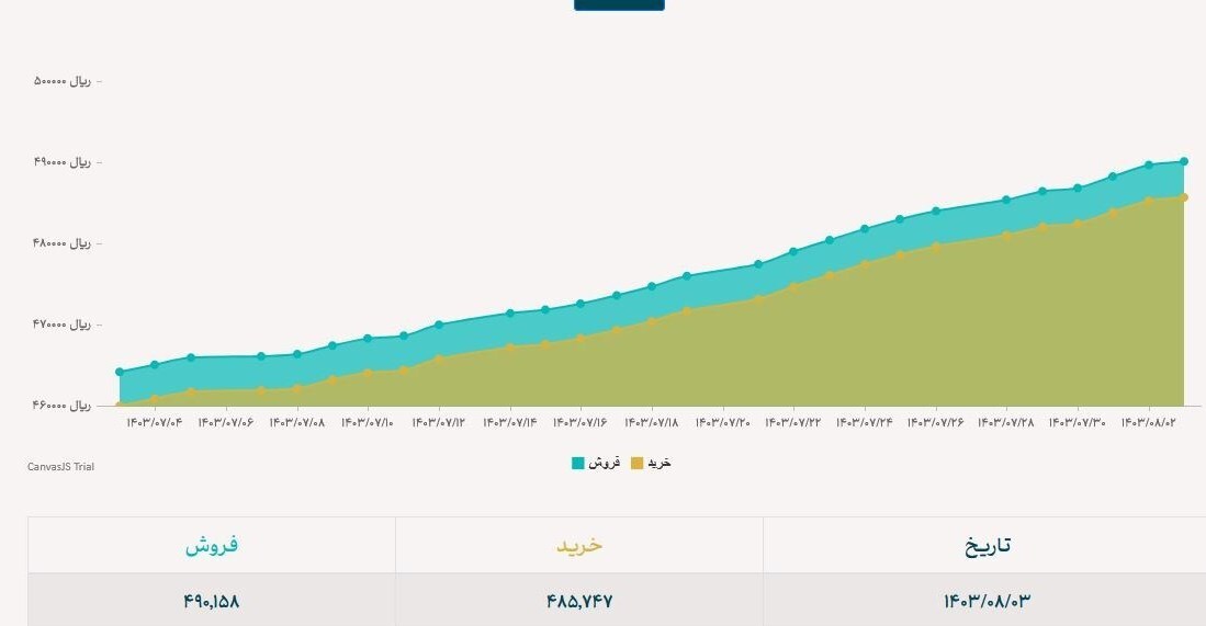 عبور دلار نیما وارد کانال ۴۹هزار تومان شد (۳ آبان ۱۴۰۳) | نرخ امروز ۴۹هزار و۱۵تومان عبور دلار نیما وارد کانال ۴۹هزار تومان شد (۳ آبان ۱۴۰۳) | نرخ امروز ۴۹هزار و۱۵تومان