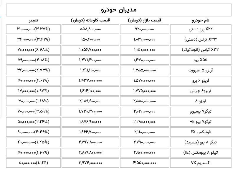 افزایش قیمت محصولات مدیران خودرو در بازار امروز (۳۰ آبان۱۴۰۳)