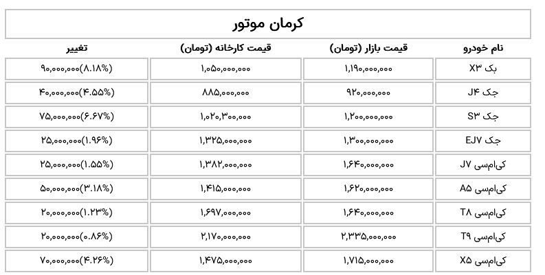 افزایش قیمت ۹۰ میلیونی خودرو‌های کرمان موتور فقط در یک روز (۳۰ آبان ۱۴۰۳) + جدول قیمت خودرو‌ها