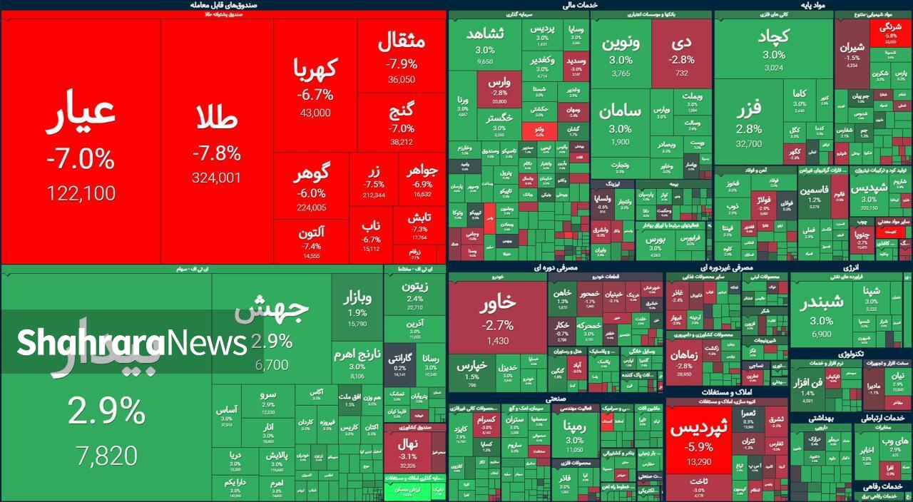 رشد ۲۴ هزار واحدی بورس با ورود پول‌های حقیقی | گزارش وضعیت بازار سهام (۵ آبان ۱۴۰۳)