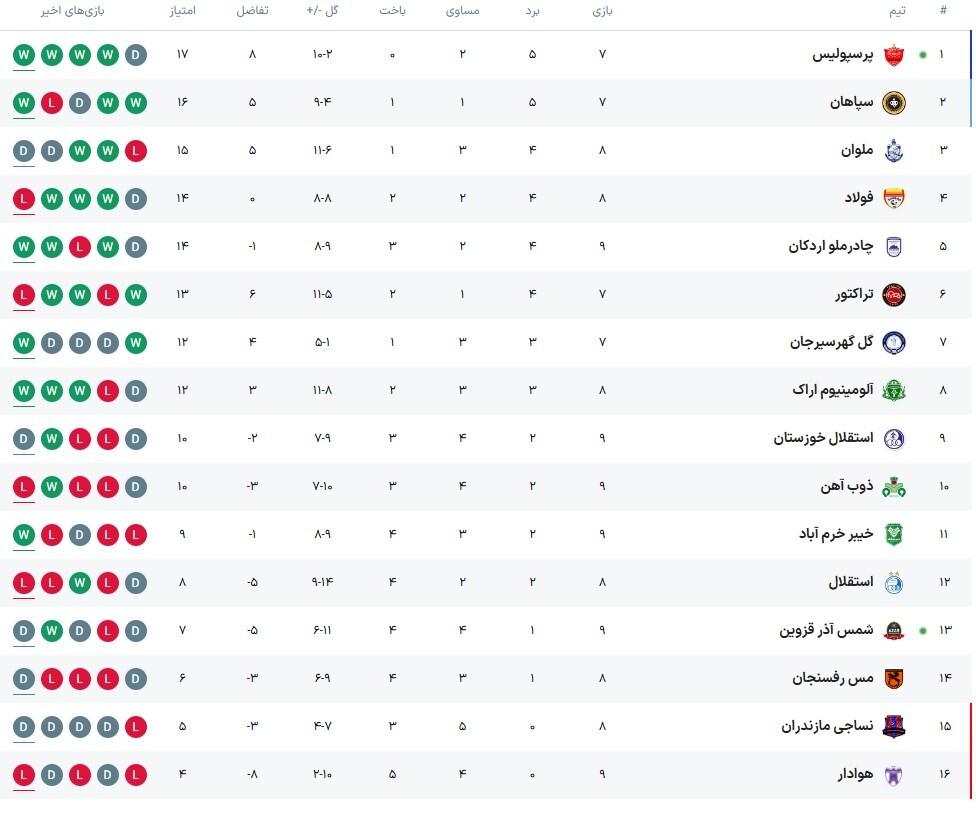 جدول لیگ برتر ایران در پایان بازی‌های پرسپولیس و استقلال در هفته نهم (۵ آبان ۱۴۰۳) | سرخ‌پوشان در صدر