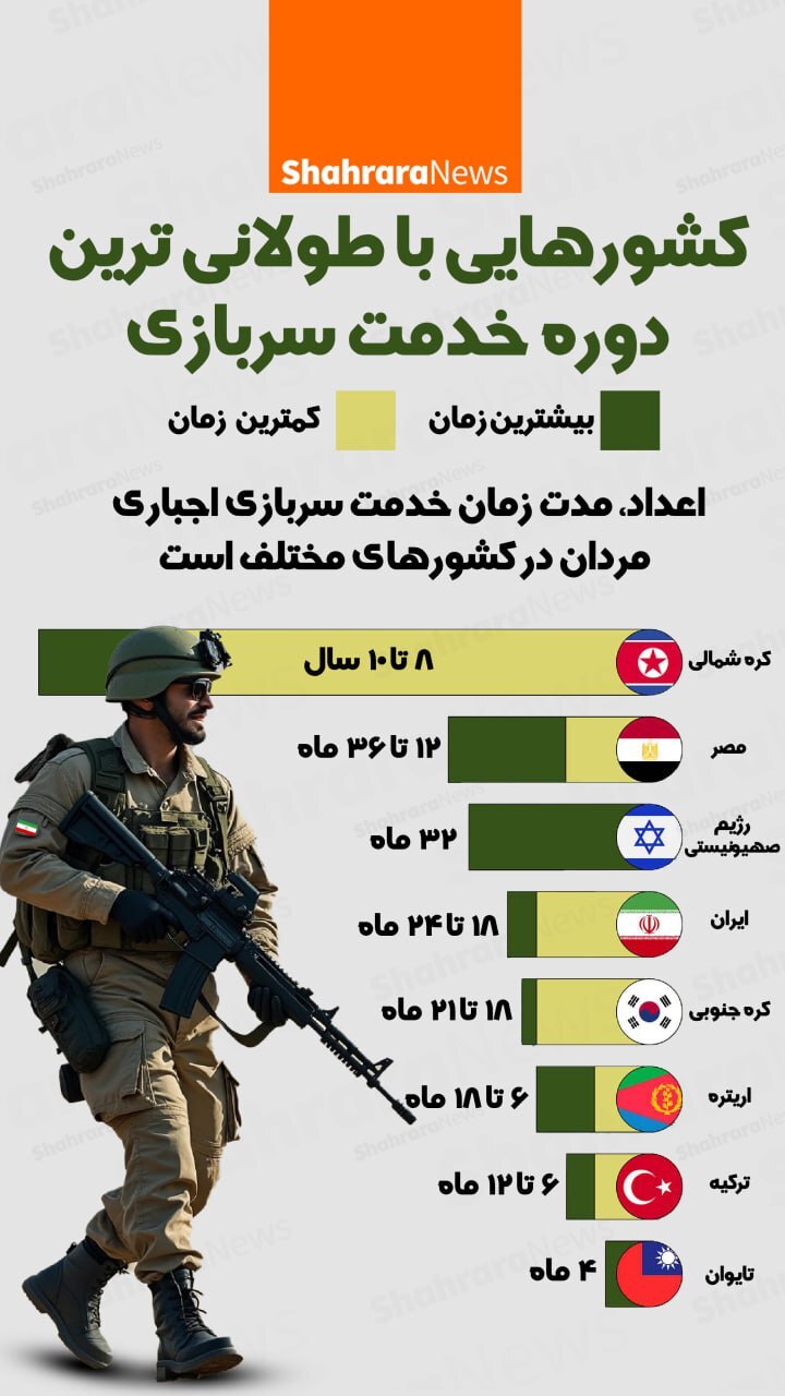 اینفوگرافی| کشورهایی با طولانی‌ترین دوره خدمت سربازی