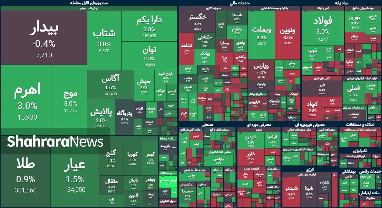 اقبال به صندوقهای اهرمی بیشتر شد | گزارش وضعیت بازار سهام (۹ آبان ۱۴۰۳) اقبال به صندوقهای اهرمی بیشتر شد | گزارش وضعیت بازار سهام (۹ آبان ۱۴۰۳)