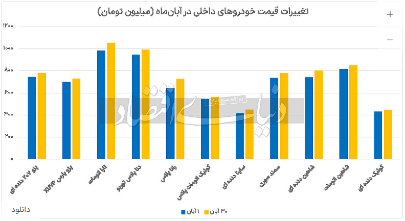 تاثیر افزایش قیمت کارخانه‌ای خودروسازان بر بازار آزاد چه بود؟ | رشد ۴۲ میلیونی قیمت خودرو در آبان ماه
