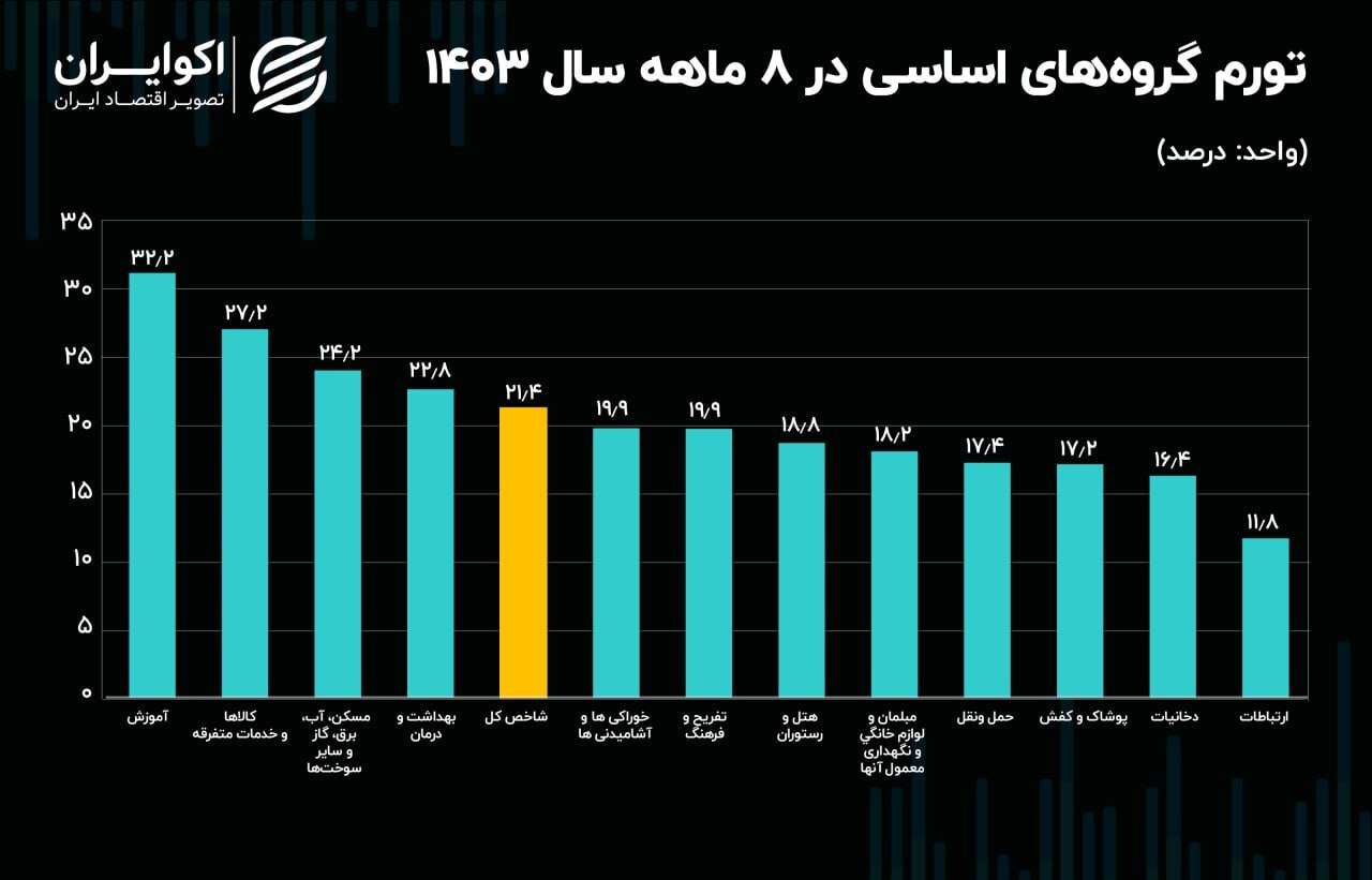 چه کالایی امسال بیشتر از همه گران شد؟ چه کالایی امسال بیشتر از همه گران شد؟