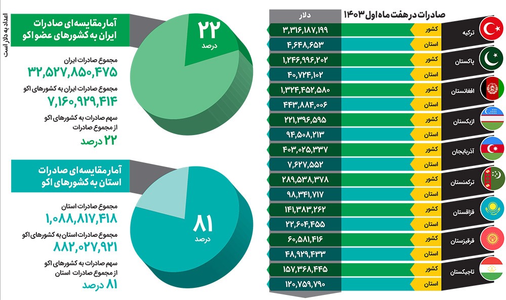 اکو؛ مقصد اول صادرات خراسان اکو؛ مقصد اول صادرات خراسان