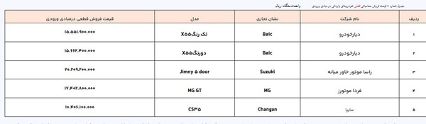 فروش ۲۹ خودروی وارداتی آغاز شد+ جزئیات (۱۱ آذر ۱۴۰۳) فروش ۲۹ خودروی وارداتی آغاز شد+ جزئیات (۱۱ آذر ۱۴۰۳)